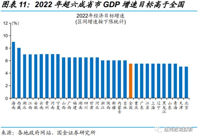 地方两会，透露的宏观线索？（国金宏观·赵伟团队）