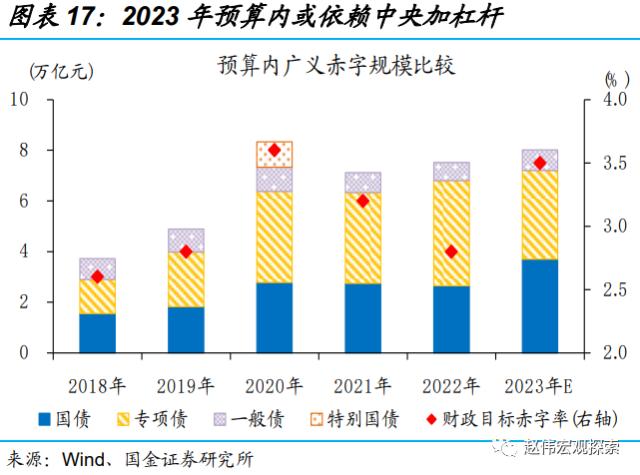 地方两会，透露的宏观线索？（国金宏观·赵伟团队）