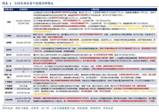 【华创宏观·张瑜团队】疫情过峰追踪：已达峰？感染率多高？——每周经济观察第3期