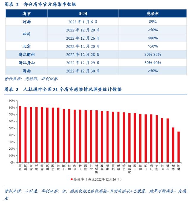 【华创宏观·张瑜团队】疫情过峰追踪：已达峰？感染率多高？——每周经济观察第3期