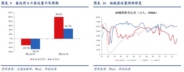 【华创宏观·张瑜团队】疫情过峰追踪：已达峰？感染率多高？——每周经济观察第3期
