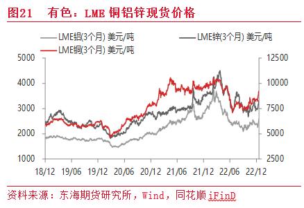 【东海宏观金融周报】（20230115）：美国通胀缓解，全球风险偏好大幅升温