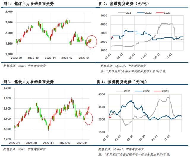 【建投黑色】双焦周报 | 一季度焦煤利润或小幅回吐