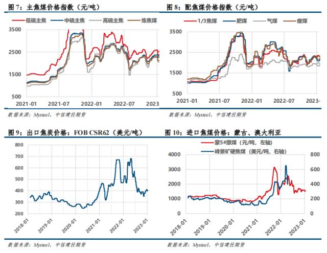 【建投黑色】双焦周报 | 一季度焦煤利润或小幅回吐