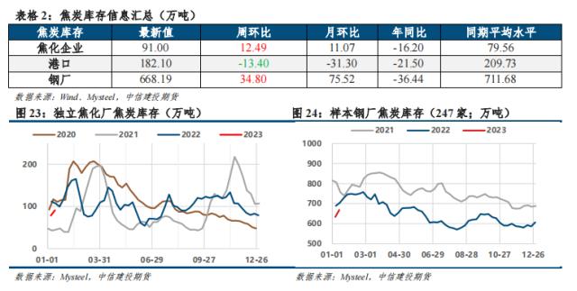 【建投黑色】双焦周报 | 一季度焦煤利润或小幅回吐