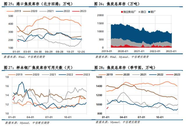 【建投黑色】双焦周报 | 一季度焦煤利润或小幅回吐