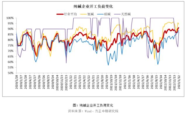 【纯碱】春节前补库行情过后 短期谨防回调风险