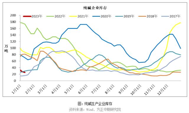 【纯碱】春节前补库行情过后 短期谨防回调风险