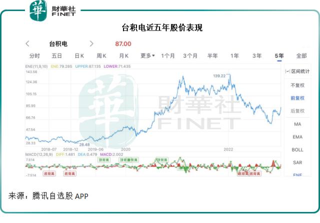 台积电，巴菲特买对了吗？