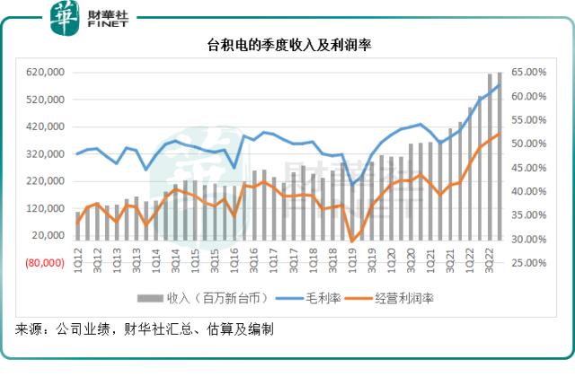 台积电，巴菲特买对了吗？