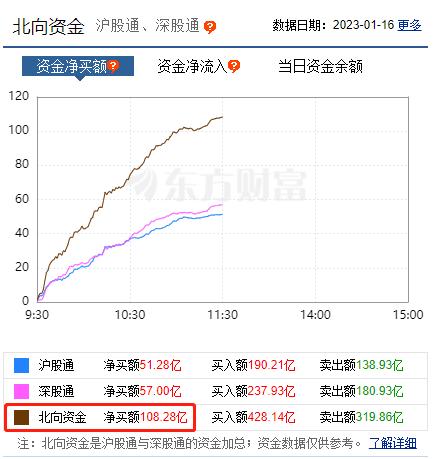 重磅突发！A股沸腾，外资半天狂买108亿！一则大消息，“旗手股”突然暴动涨停潮！机构：把握牛市券商股