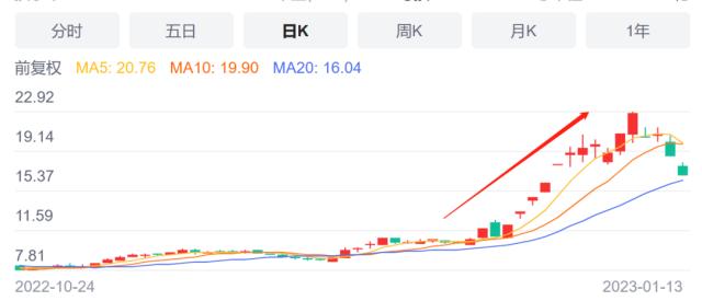 沾酒“走红”的烤鸭“一哥”停牌核查后股价跌近30%，全聚德： 堂食业务恢复不及预期
