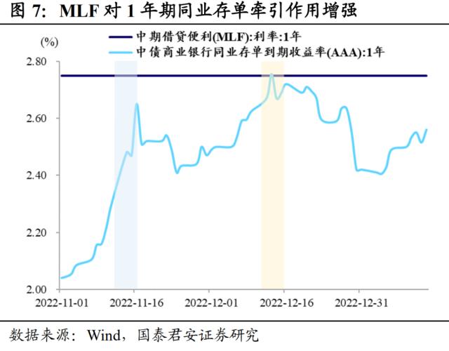 国君固收：本月MLF续作“量增价平”基本符合预期，早到的降息不一定是最好的降息