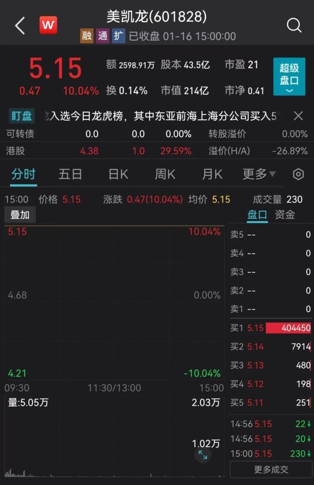 40万手封死！老牌家居龙头易主一字涨停，回应来了！涉及阿里入局，380亿负债化解