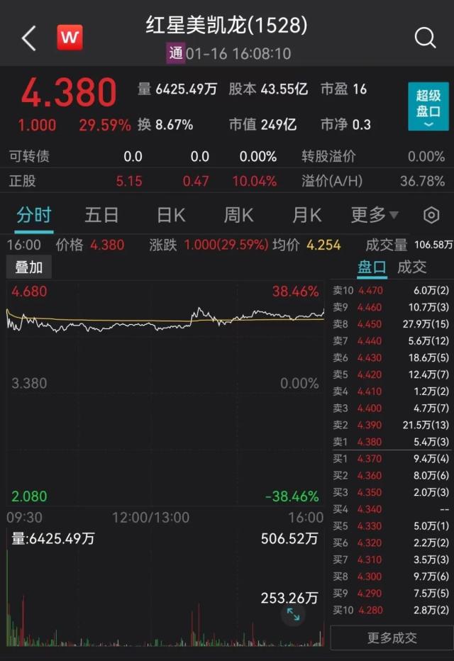 40万手封死！老牌家居龙头易主一字涨停，回应来了！涉及阿里入局，380亿负债化解