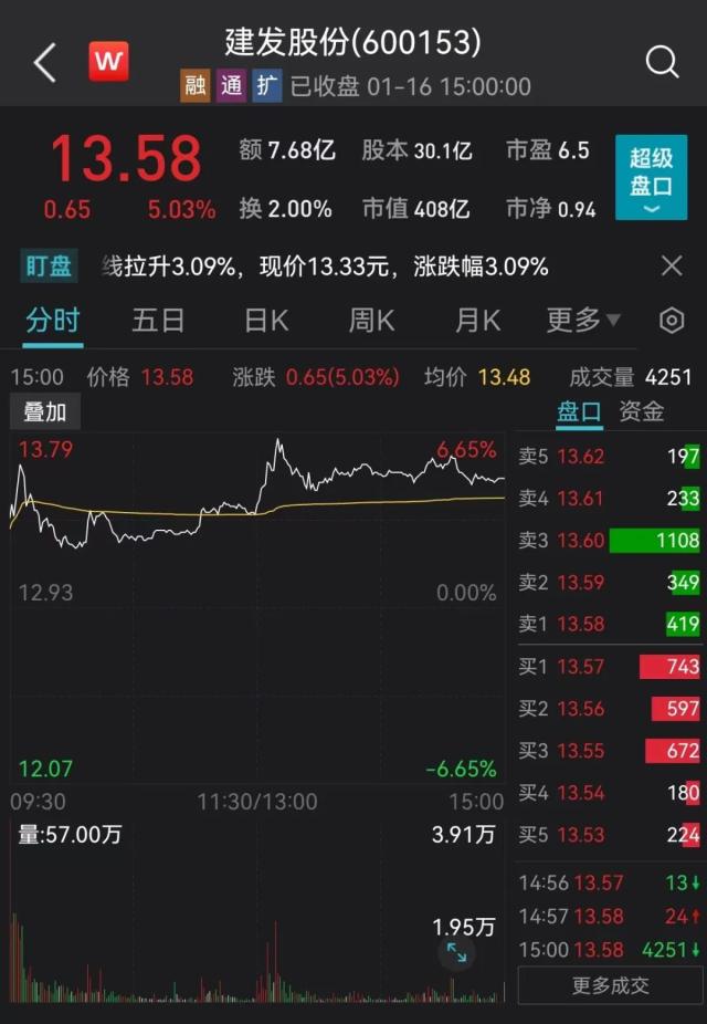 40万手封死！老牌家居龙头易主一字涨停，回应来了！涉及阿里入局，380亿负债化解