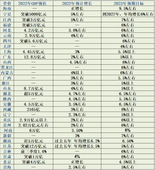 31地公布GDP目标，海南剑指9.5%全国第一