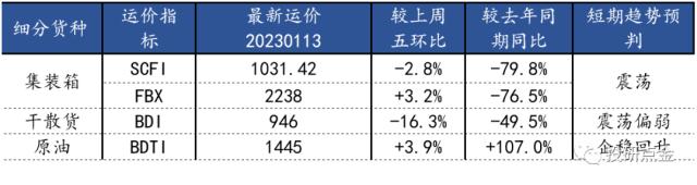 【海通期货】周度大类资产与重点策略追踪（2023年1月15日）