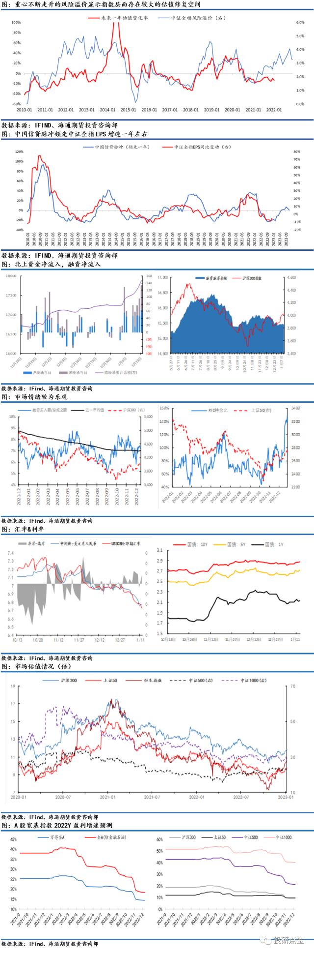 【海通期货】周度大类资产与重点策略追踪（2023年1月15日）