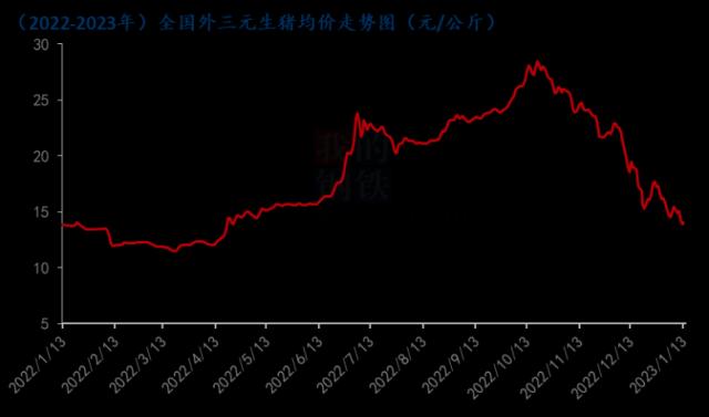 Mysteel解读：年关将至，猪价涨跌频繁，究竟几何