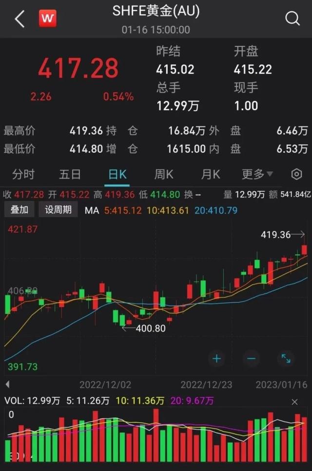 “囤金潮”来袭，近一个月金价上涨近3%，价格触及近一年高位，央行连续两个月增加储备