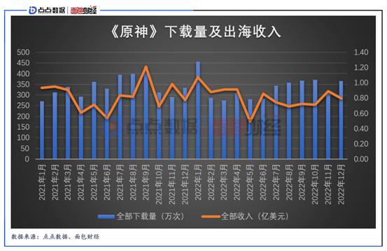 ？点点数据&；面包财经：《原神》两年出海收入超20亿美元，日本为海外第一大市场