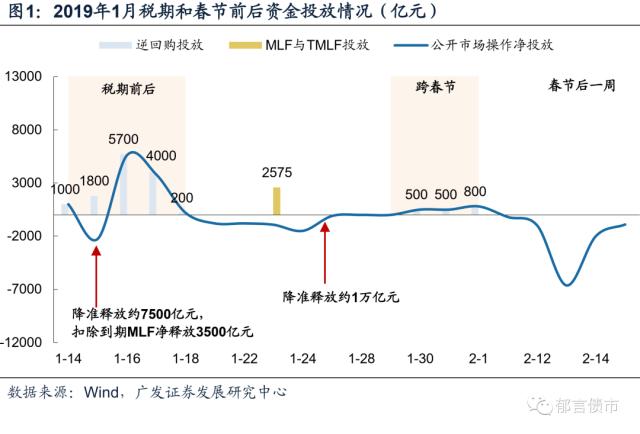春节前后流动性怎么看