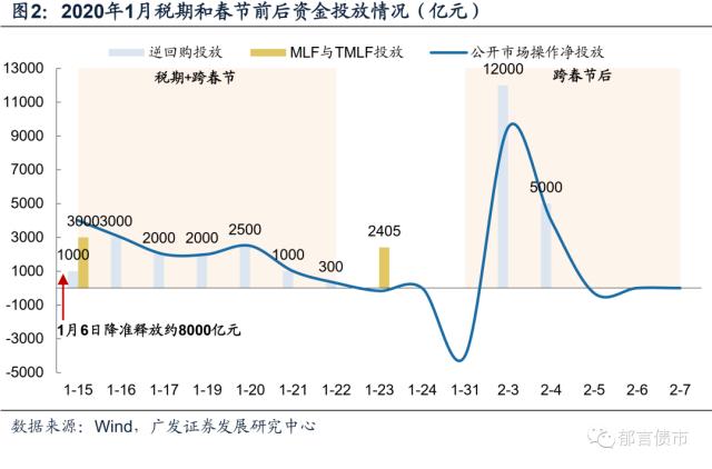 春节前后流动性怎么看