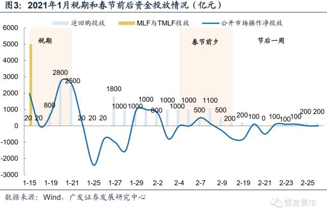 春节前后流动性怎么看
