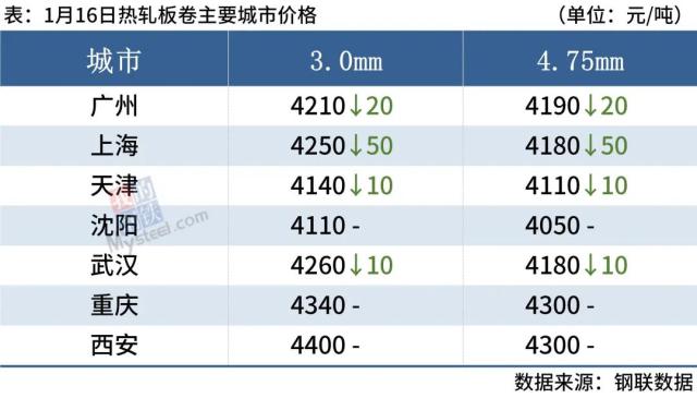 铁矿石大跌，钢坯下调50，钢价涨跌有限