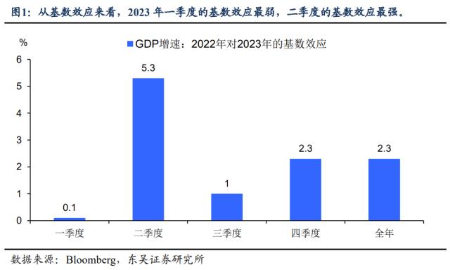 3％GDP增速及其分项对2023年的基数效应（东吴宏观陶川团队）