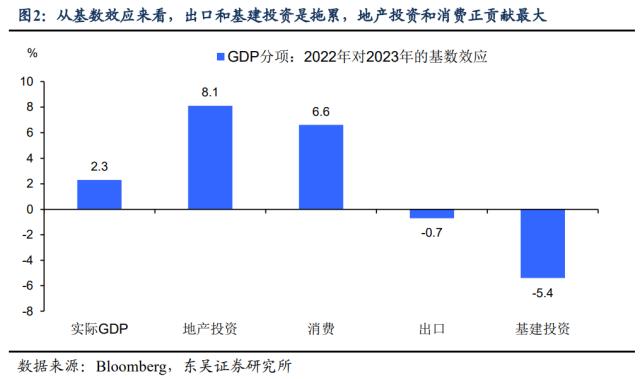3％GDP增速及其分项对2023年的基数效应（东吴宏观陶川团队）