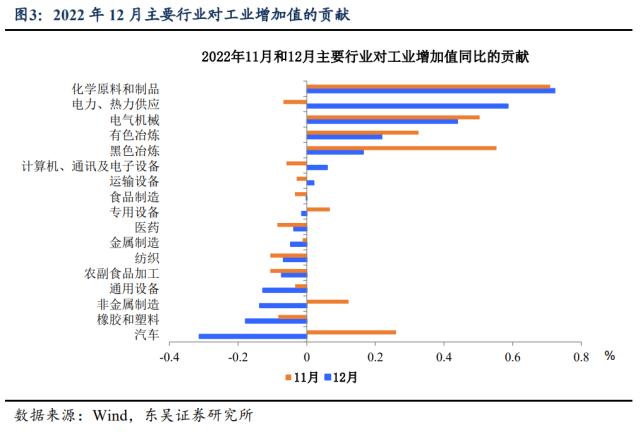 3％GDP增速及其分项对2023年的基数效应（东吴宏观陶川团队）