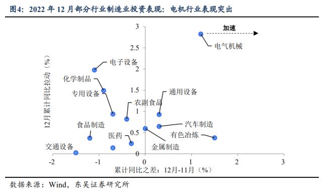 3％GDP增速及其分项对2023年的基数效应（东吴宏观陶川团队）