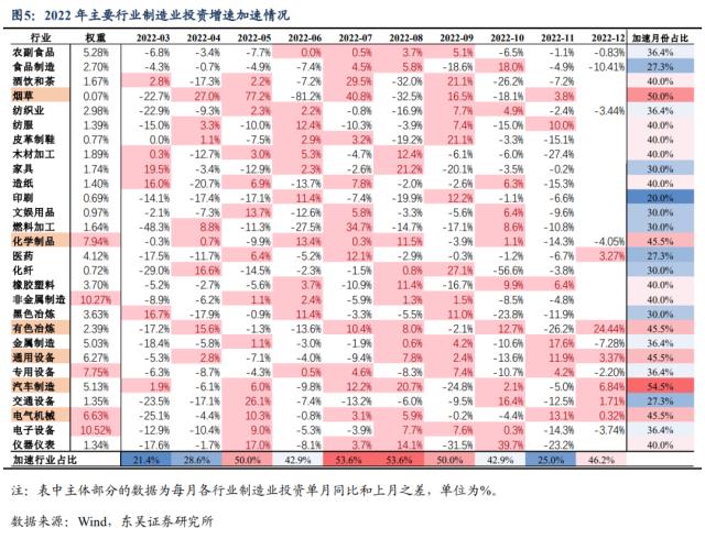 3％GDP增速及其分项对2023年的基数效应（东吴宏观陶川团队）