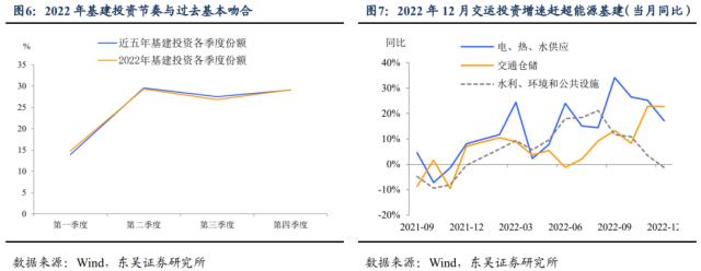 3％GDP增速及其分项对2023年的基数效应（东吴宏观陶川团队）