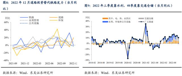 3％GDP增速及其分项对2023年的基数效应（东吴宏观陶川团队）