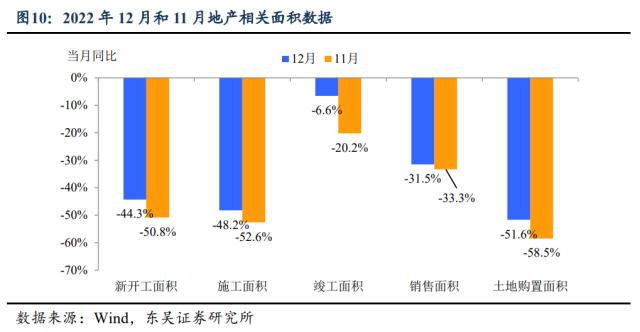 3％GDP增速及其分项对2023年的基数效应（东吴宏观陶川团队）