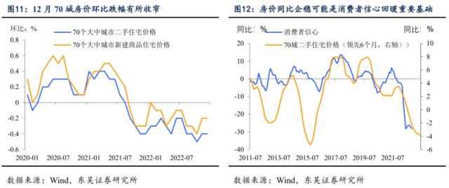 3％GDP增速及其分项对2023年的基数效应（东吴宏观陶川团队）