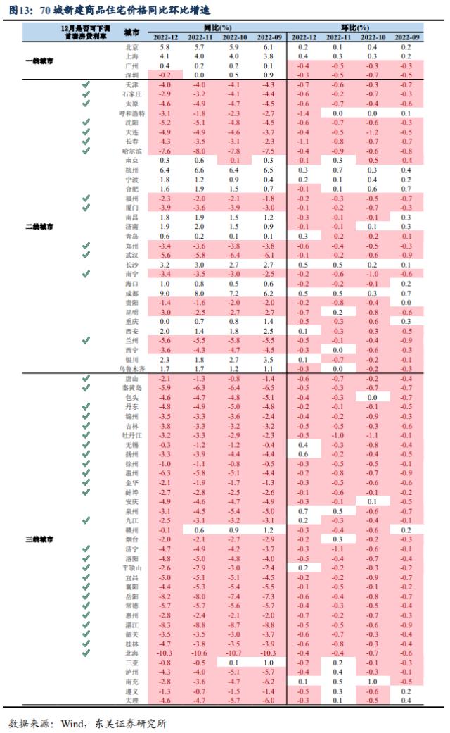 3％GDP增速及其分项对2023年的基数效应（东吴宏观陶川团队）