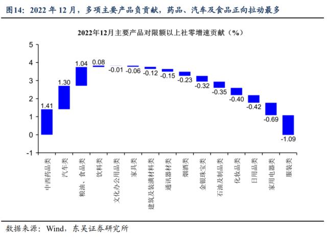 3％GDP增速及其分项对2023年的基数效应（东吴宏观陶川团队）