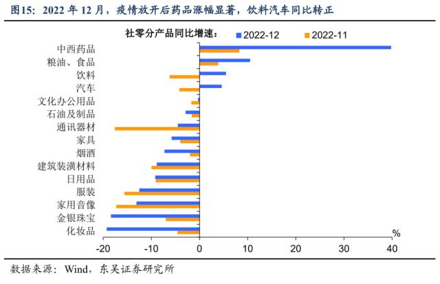 3％GDP增速及其分项对2023年的基数效应（东吴宏观陶川团队）