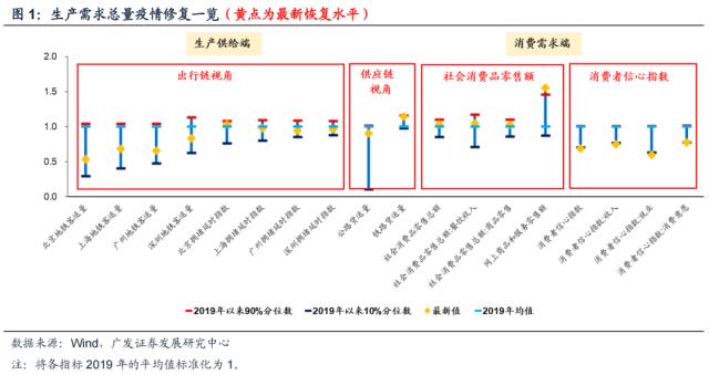 【广发策略｜数据说】防疫优化：当前供给&；需求端恢复到什么程度？