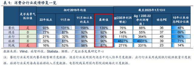 【广发策略｜数据说】防疫优化：当前供给&；需求端恢复到什么程度？