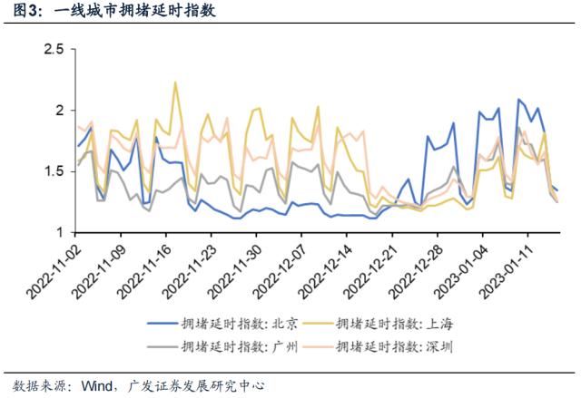 【广发策略｜数据说】防疫优化：当前供给&；需求端恢复到什么程度？