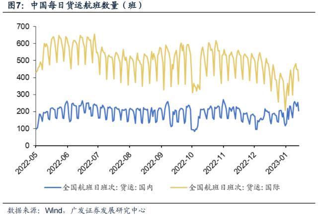 【广发策略｜数据说】防疫优化：当前供给&；需求端恢复到什么程度？