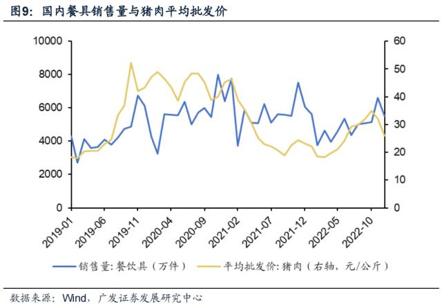 【广发策略｜数据说】防疫优化：当前供给&；需求端恢复到什么程度？