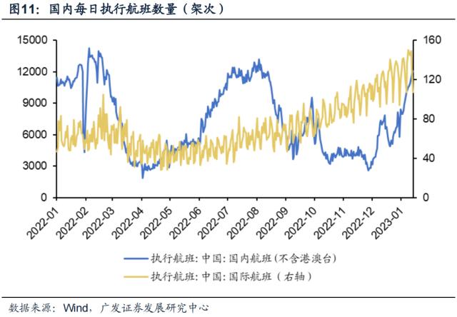 【广发策略｜数据说】防疫优化：当前供给&；需求端恢复到什么程度？