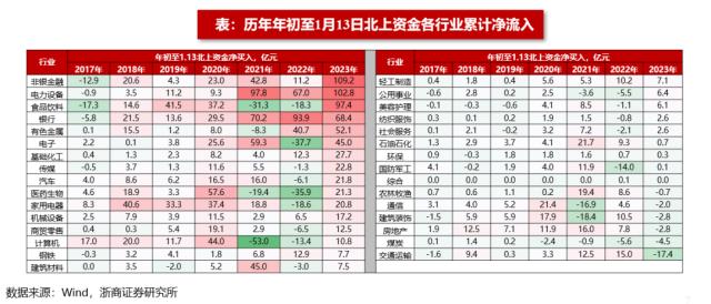 【浙商策略王杨】北上资金大幅流入的驱动和偏好