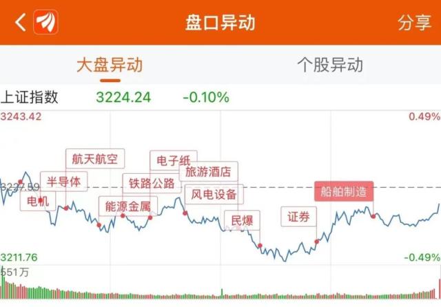 2.7亿封板西安饮食，3.36亿抢筹中公教育 ｜A股日报